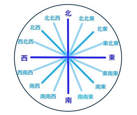 東南西北顏色|【西北方位風水顏色】家人運勢與客廳方位 